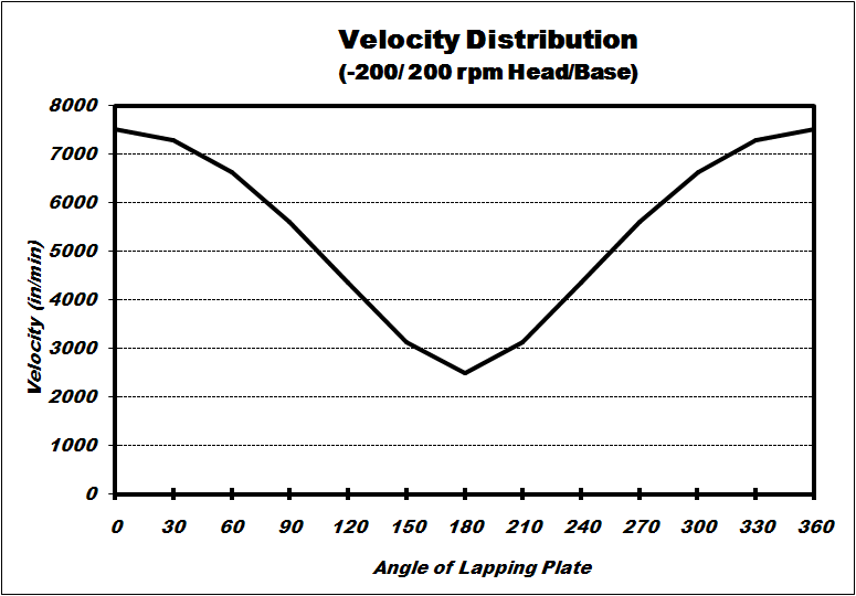 High relative grinding velocity